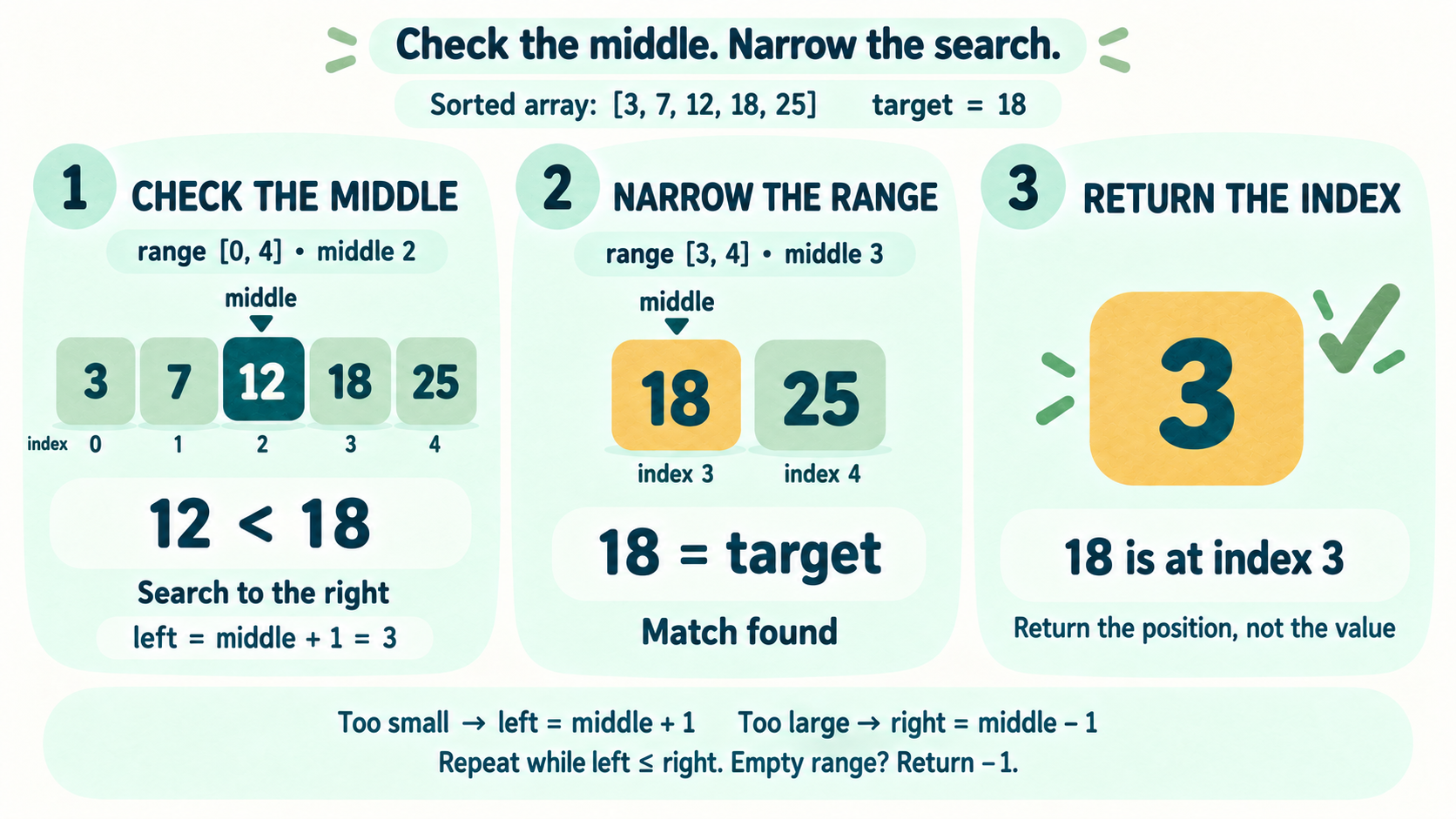 Three steps searching for 18 in 3, 7, 12, 18, 25: the middle 12 is too small so the search moves right; in range 3 to 4 the middle 18 matches; return index 3. Too small moves left to middle plus 1, too large moves right to middle minus 1, and an empty range returns minus 1