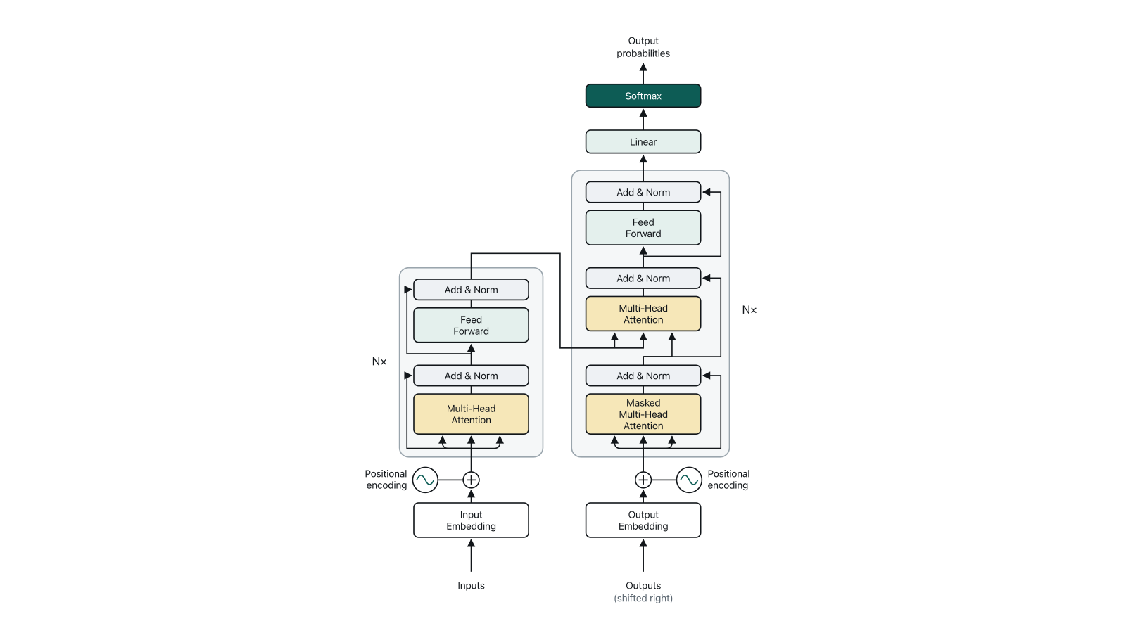 The transformer architecture: an encoder and a decoder built from multi-head attention, feed forward and add and norm blocks, leading to a linear layer, a softmax and output probabilities.