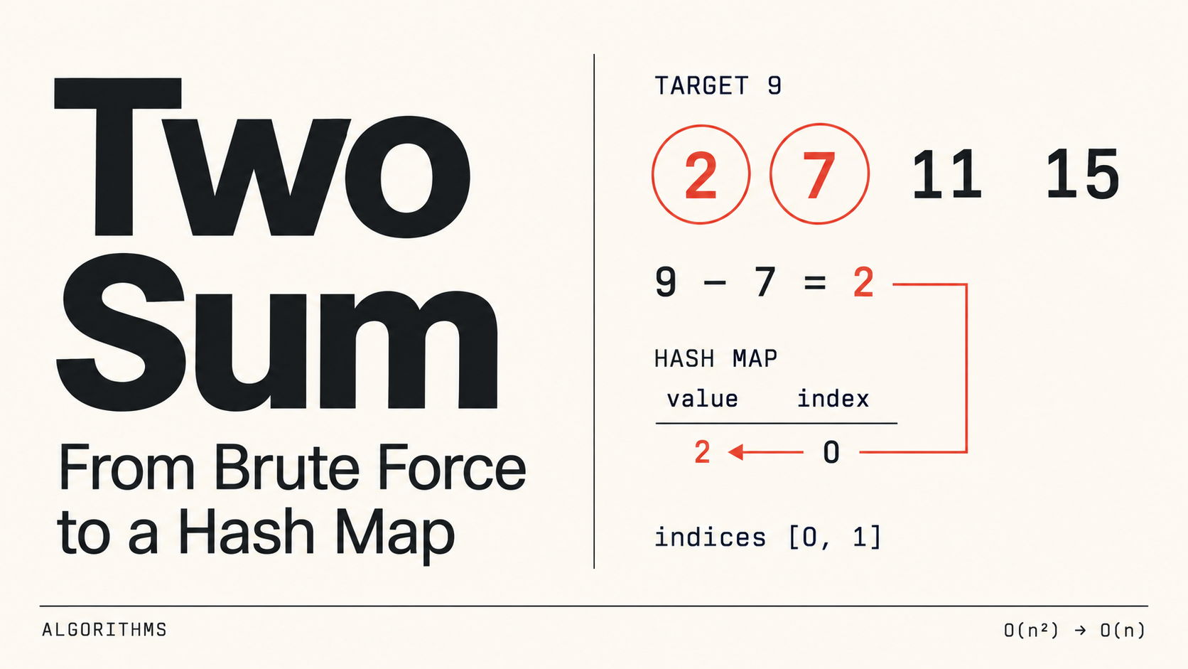 The numbers 2, 7, 11 and 15 with target 9: 9 minus 7 gives 2, found in a hash map at index 0, so the answer is indices 0 and 1