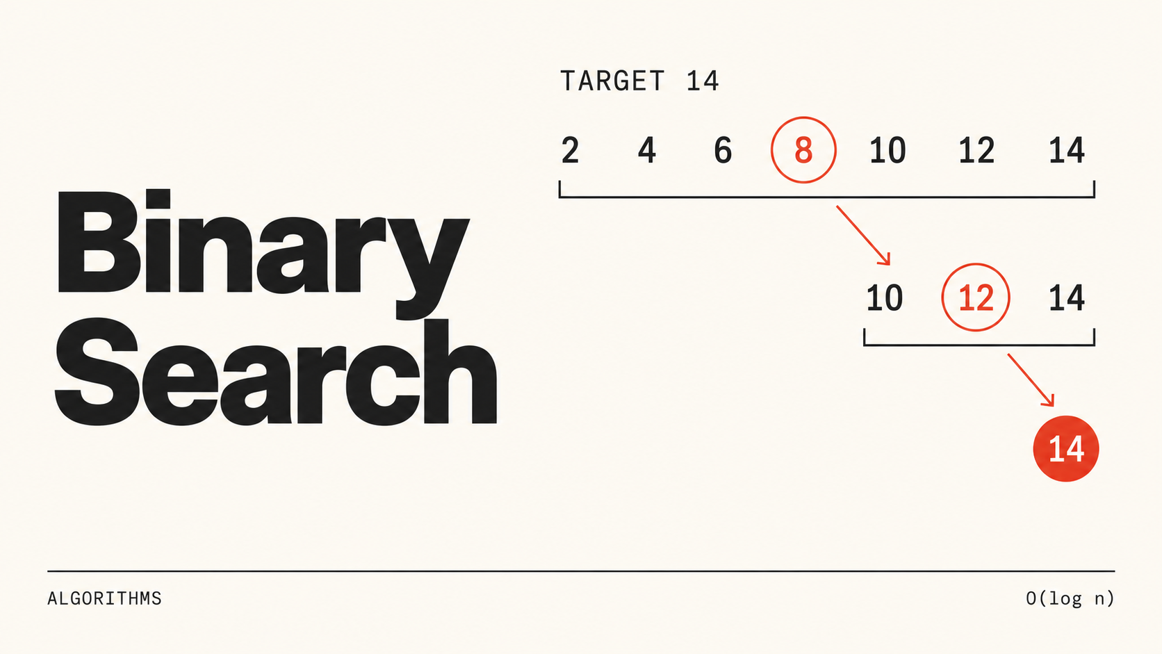 Searching for 14 in the sorted numbers 2 to 14: the middle value 8 narrows the range to 10, 12 and 14, then 12 narrows it to 14