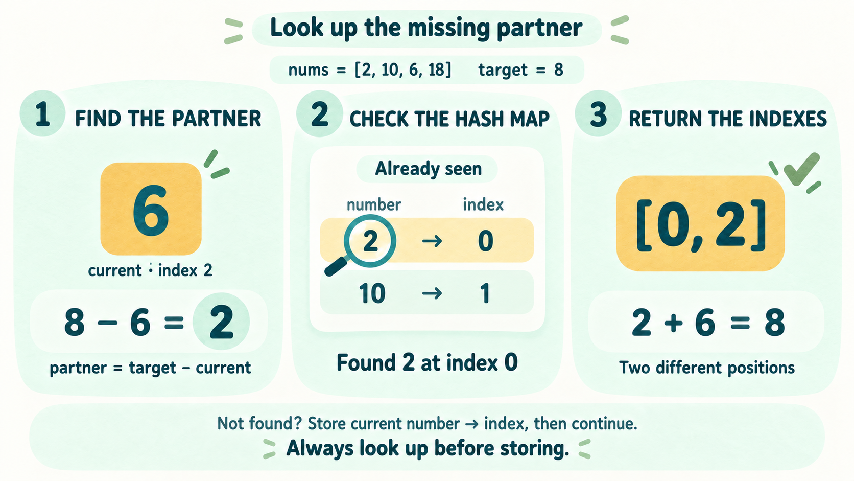 Three steps for nums 2, 10, 6, 18 and target 8: for the current 6 the partner is 8 minus 6 equals 2; the hash map of already seen numbers finds 2 at index 0; return the indexes 0 and 2. If the partner is not found, store the current number and its index, and always look up before storing