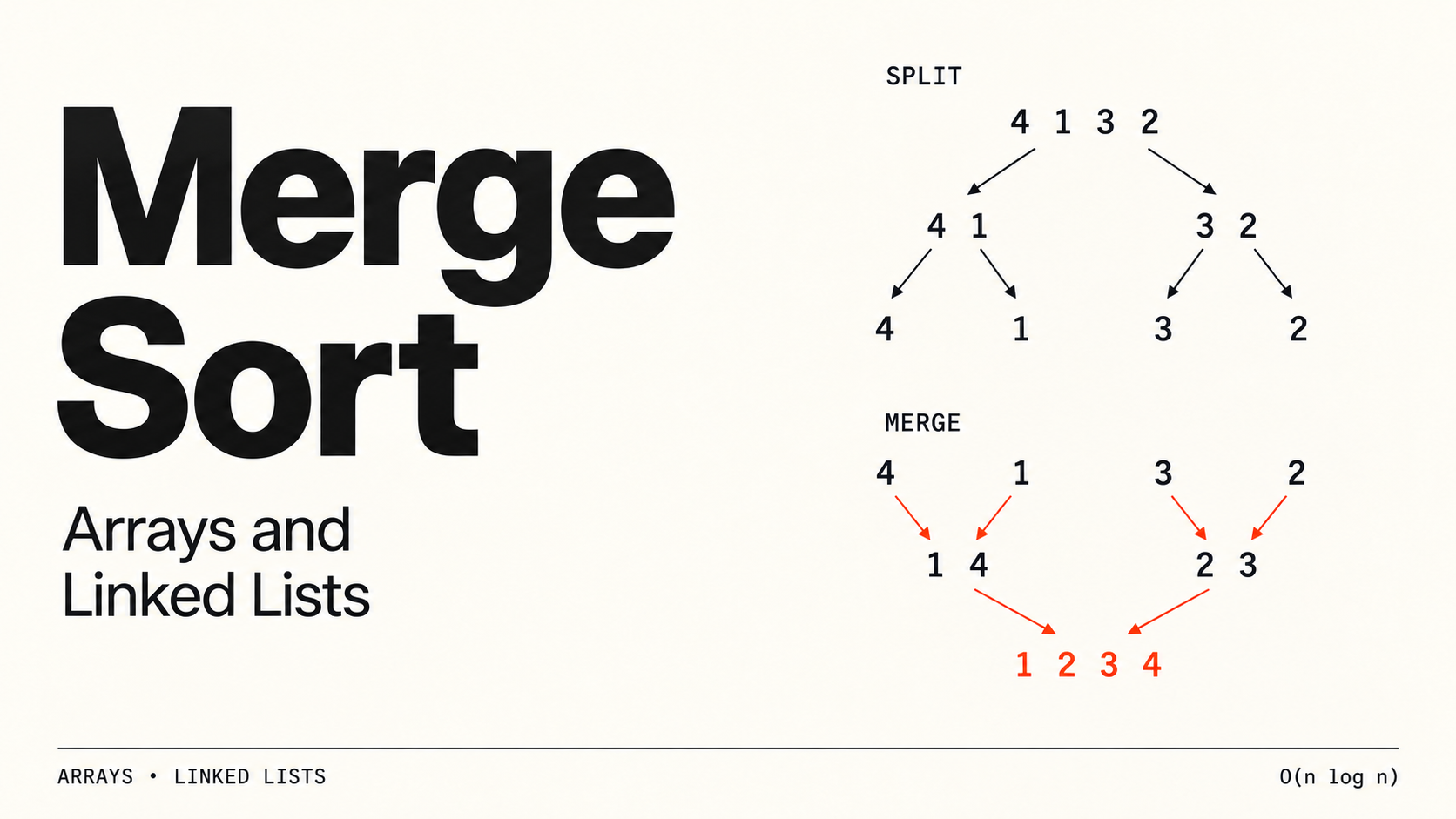 Merge sort on 4, 1, 3, 2: split down to single numbers, then merged into 1 4 and 2 3, and finally 1 2 3 4