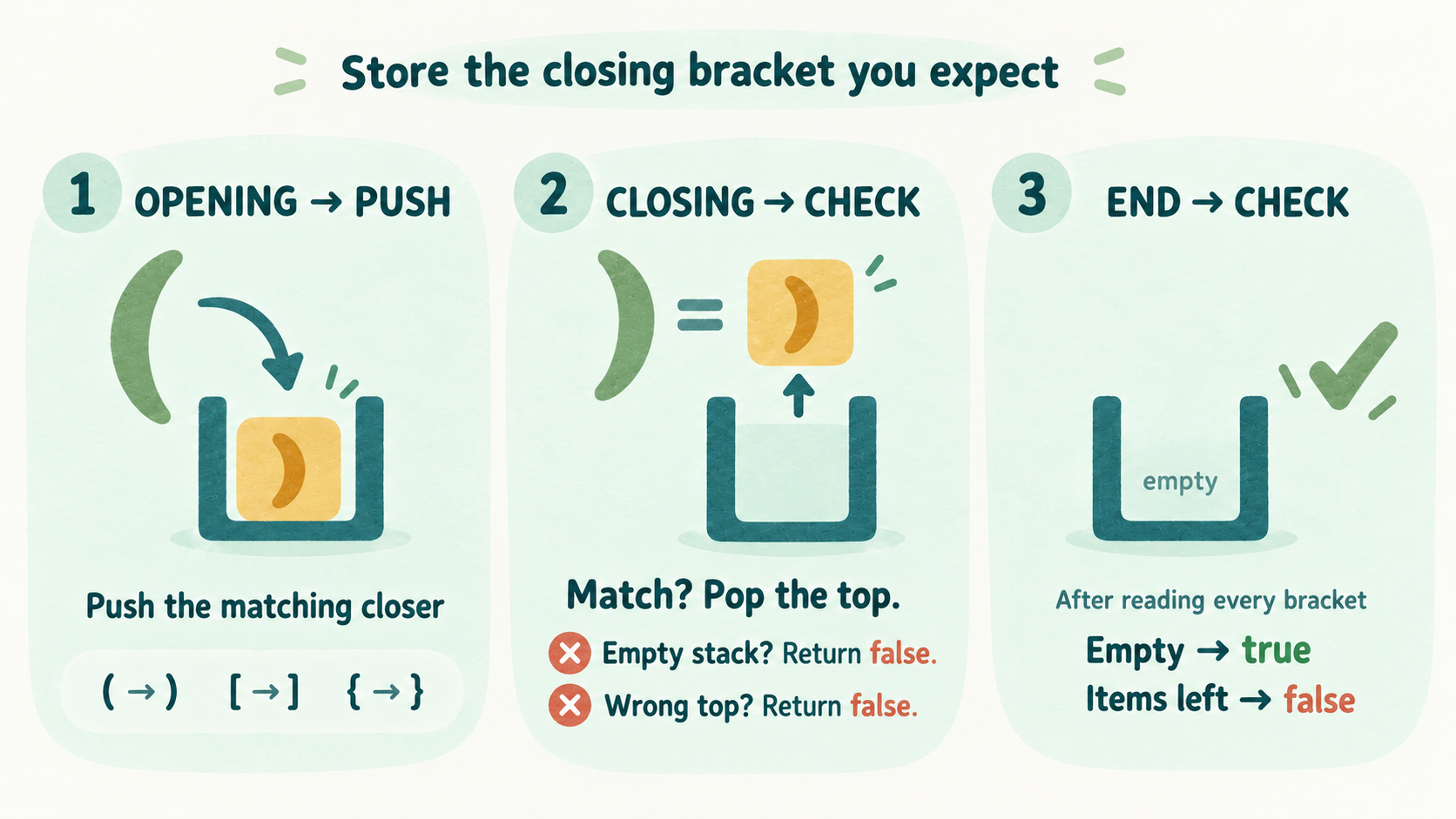 Three steps: an opening bracket pushes its matching closing bracket onto the stack; a closing bracket must match the top, which is popped, otherwise return false; after the last bracket an empty stack returns true and leftover items return false