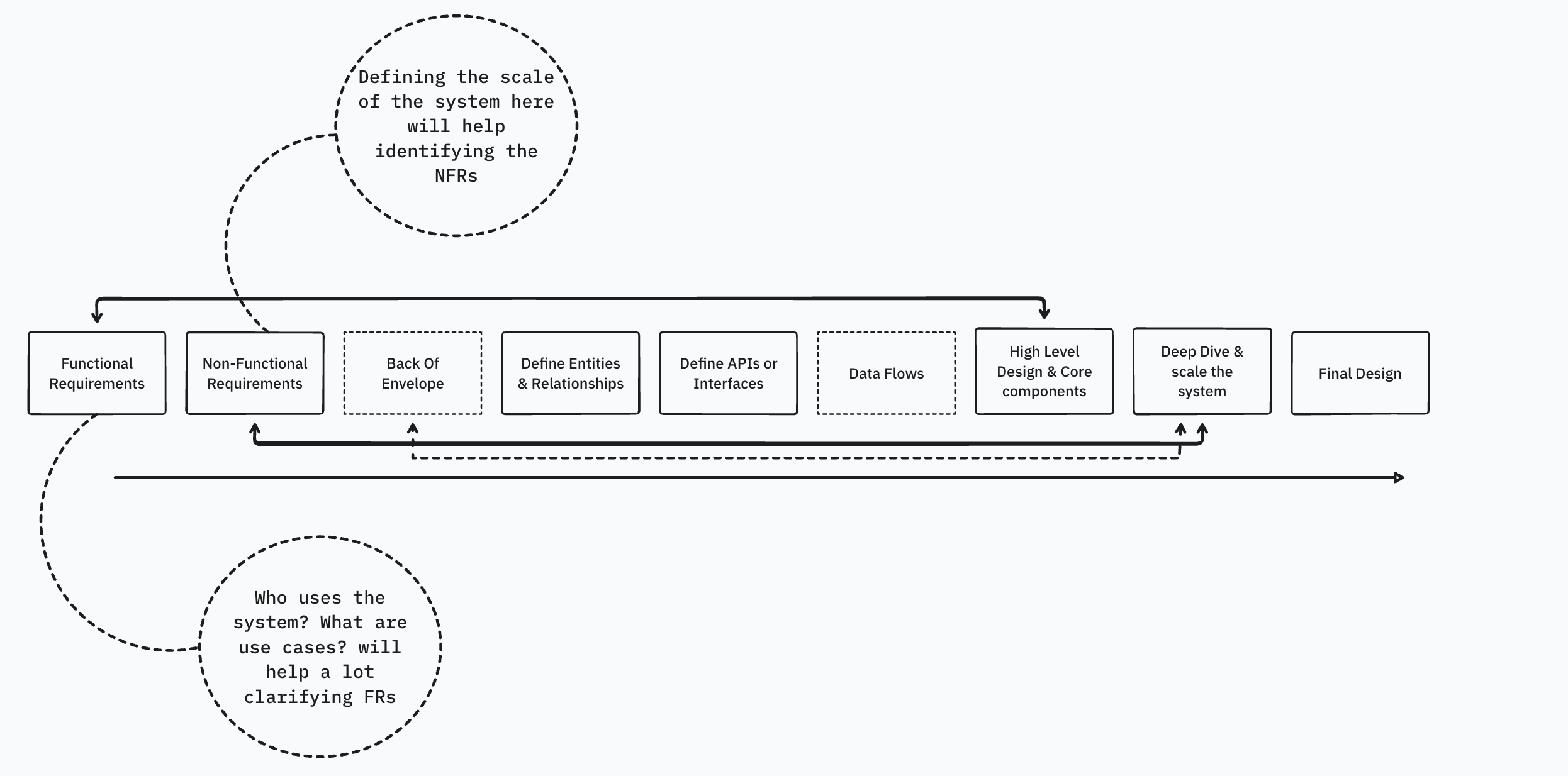 System design framework